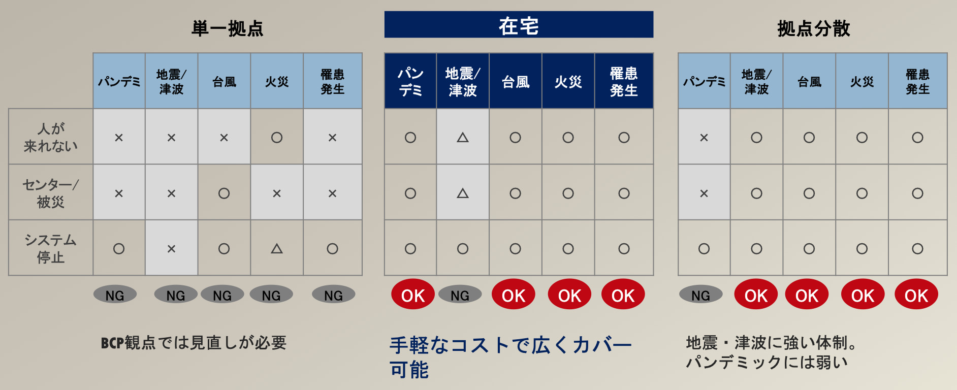 在宅コンタクトセンターのBCPメリット