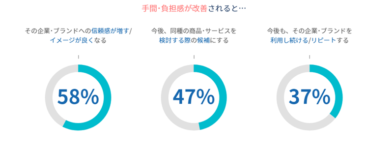 手間・負担感が改善された結果の顧客満足度