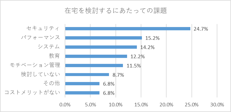 在宅オペレーションを検討するにあたって、課題となっている項目