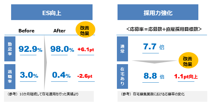 在宅化は従業員満足度（ES）と採用力の面で大きな効果がある