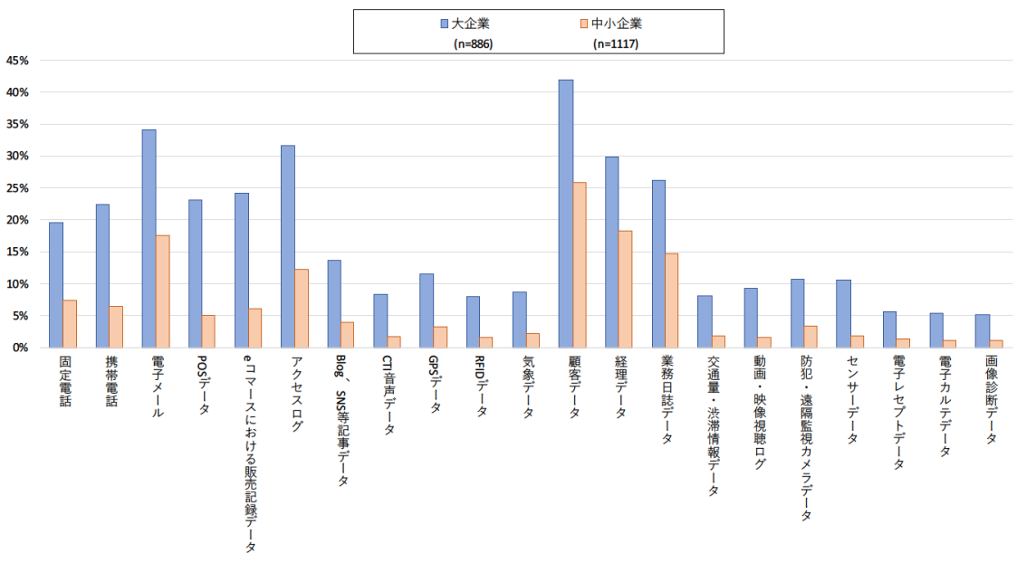 企業が分析に活用しているデータの具体例