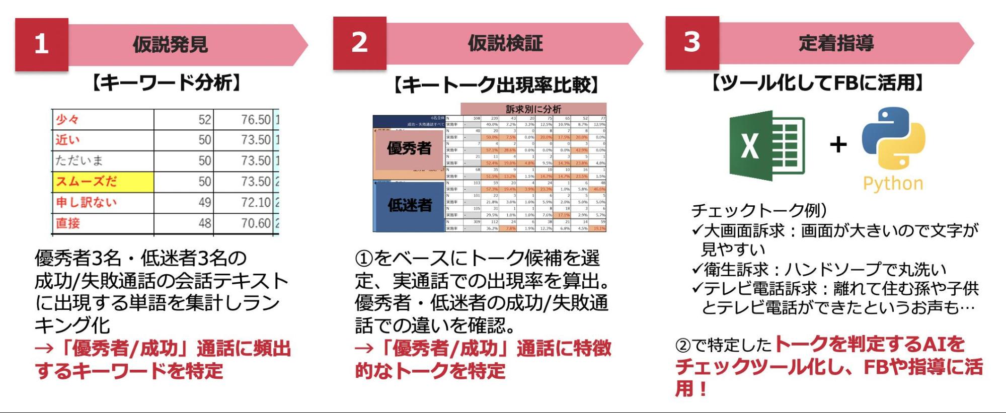 transpeechのセールストーク解析機能を活用する画像