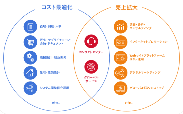 トランスコスモスのコスト最適化支援の取り組みのイメージ