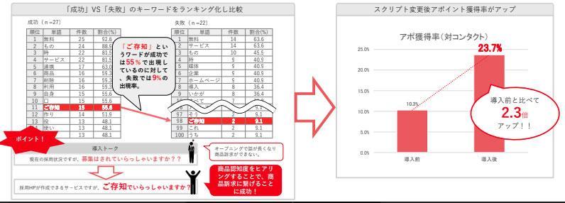 transpeechをトーク解析による解約の抑止に活用する画像