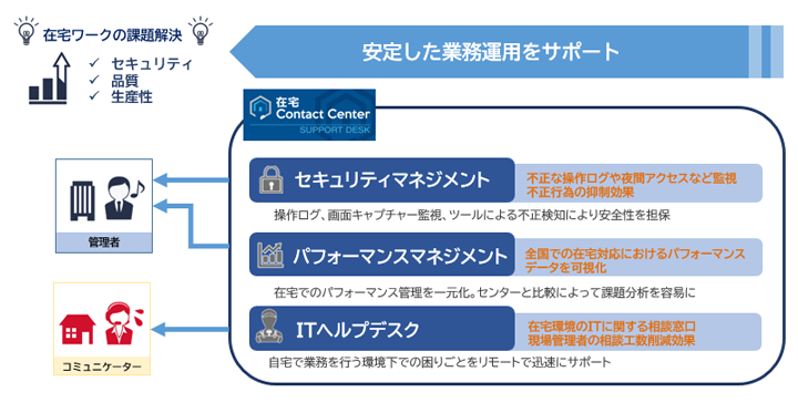 トランスコスモスの在宅コンタクトセンターは安定した業務運用をサポート