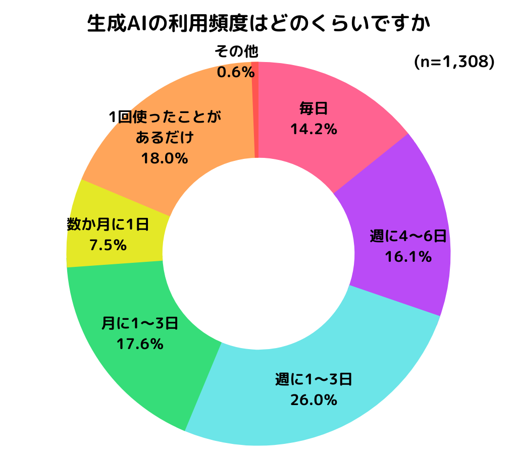 生体AI利用頻度