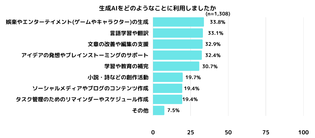 生体AI利用方法