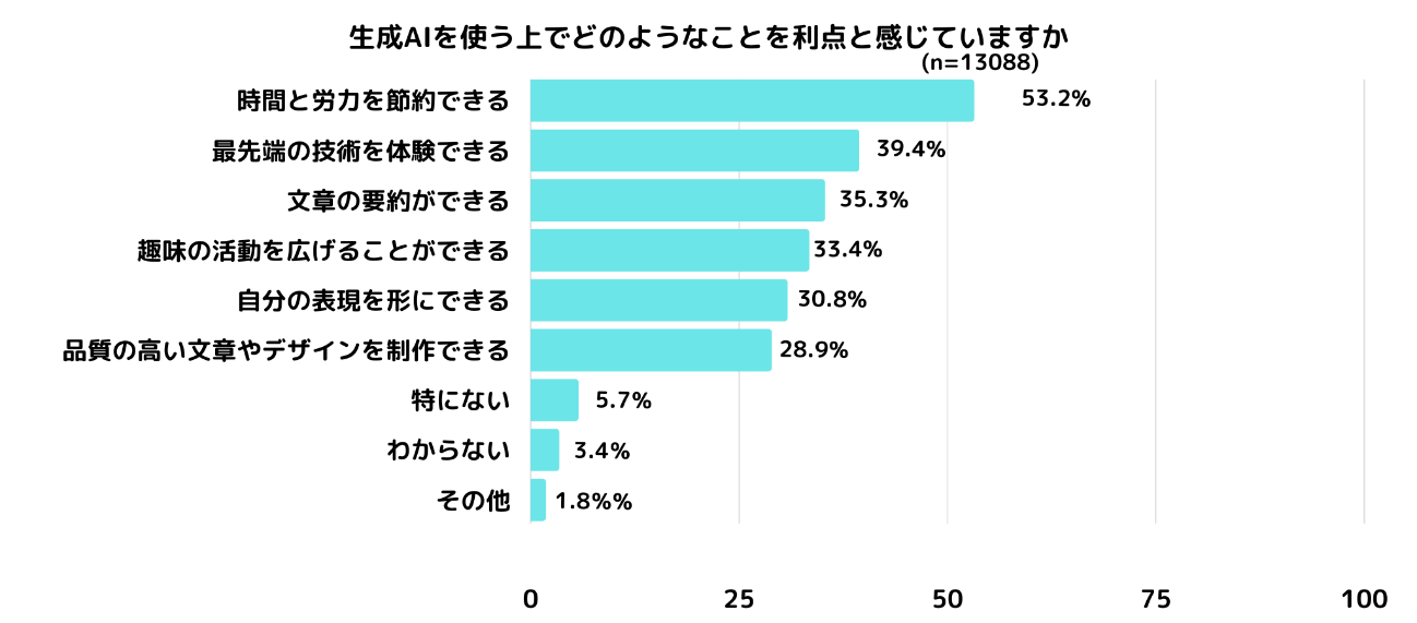 生体AIの利点