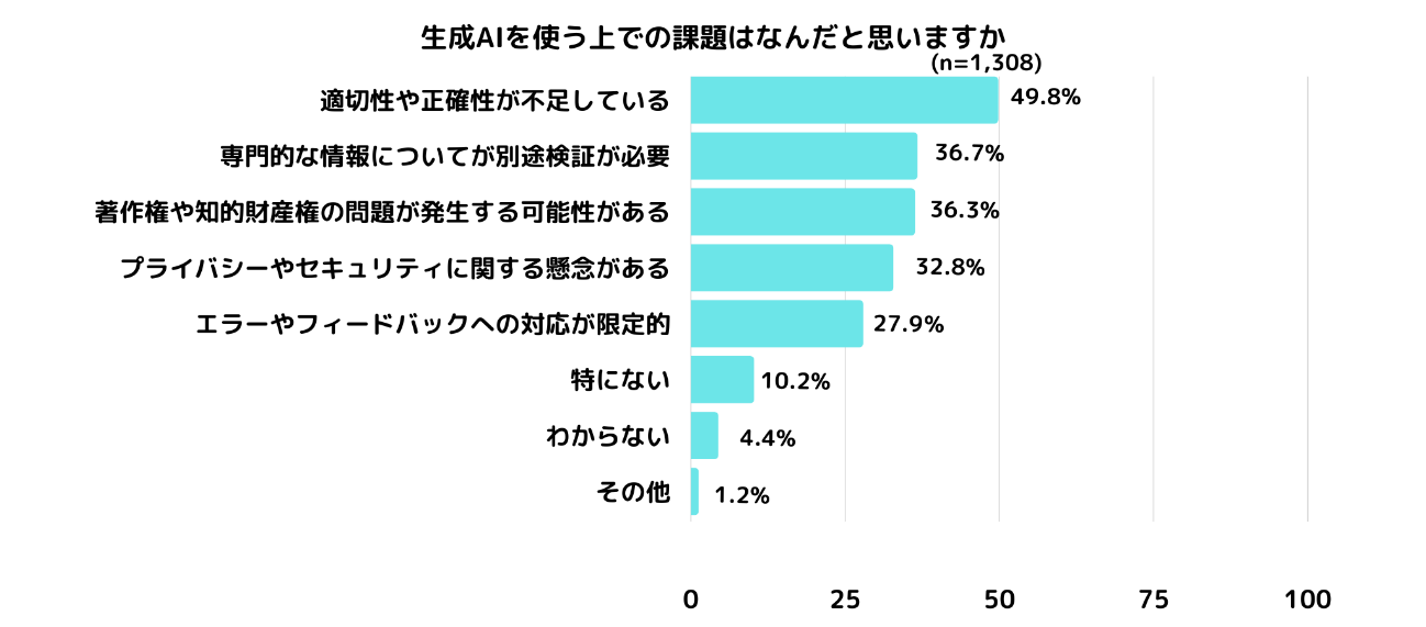 生体AIの課題