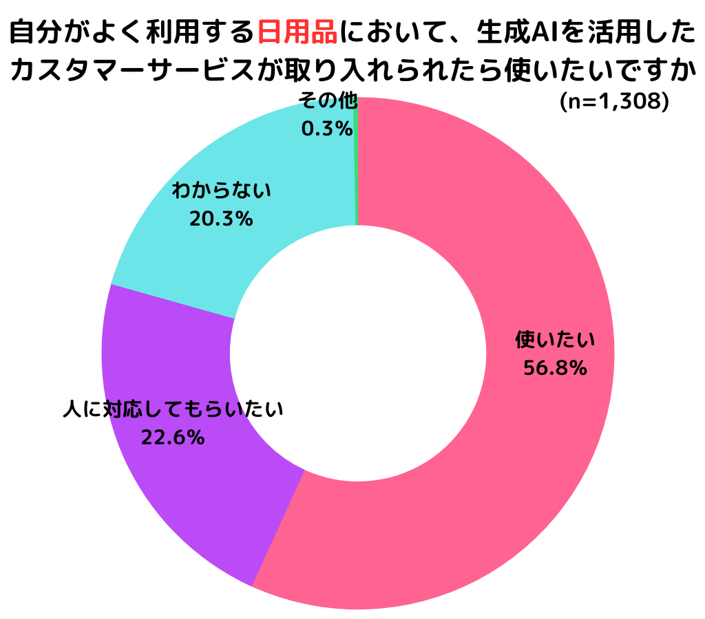 生体AIの日用品活用