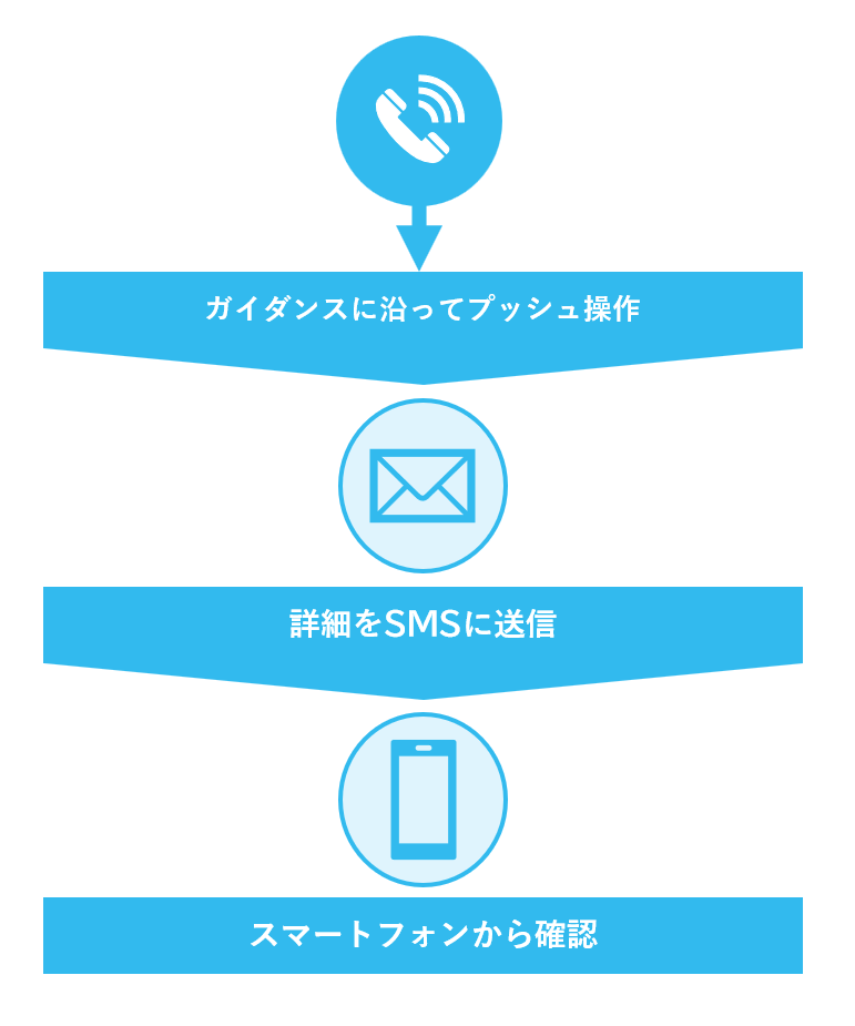 SMSとの連携