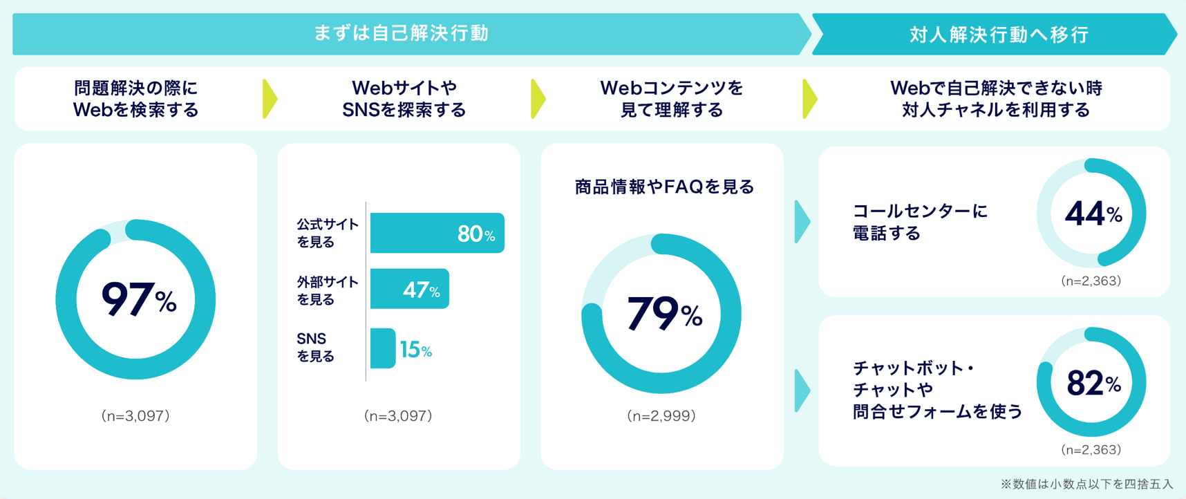 消費者がコンタクトセンターへ連絡してきた理由