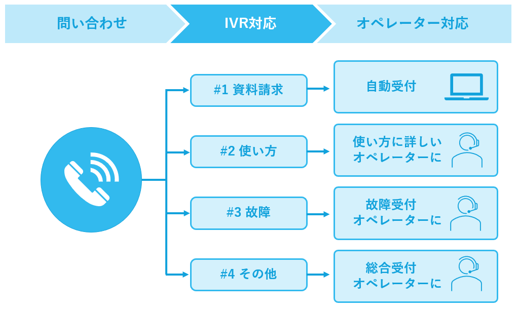 IVRの仕組み