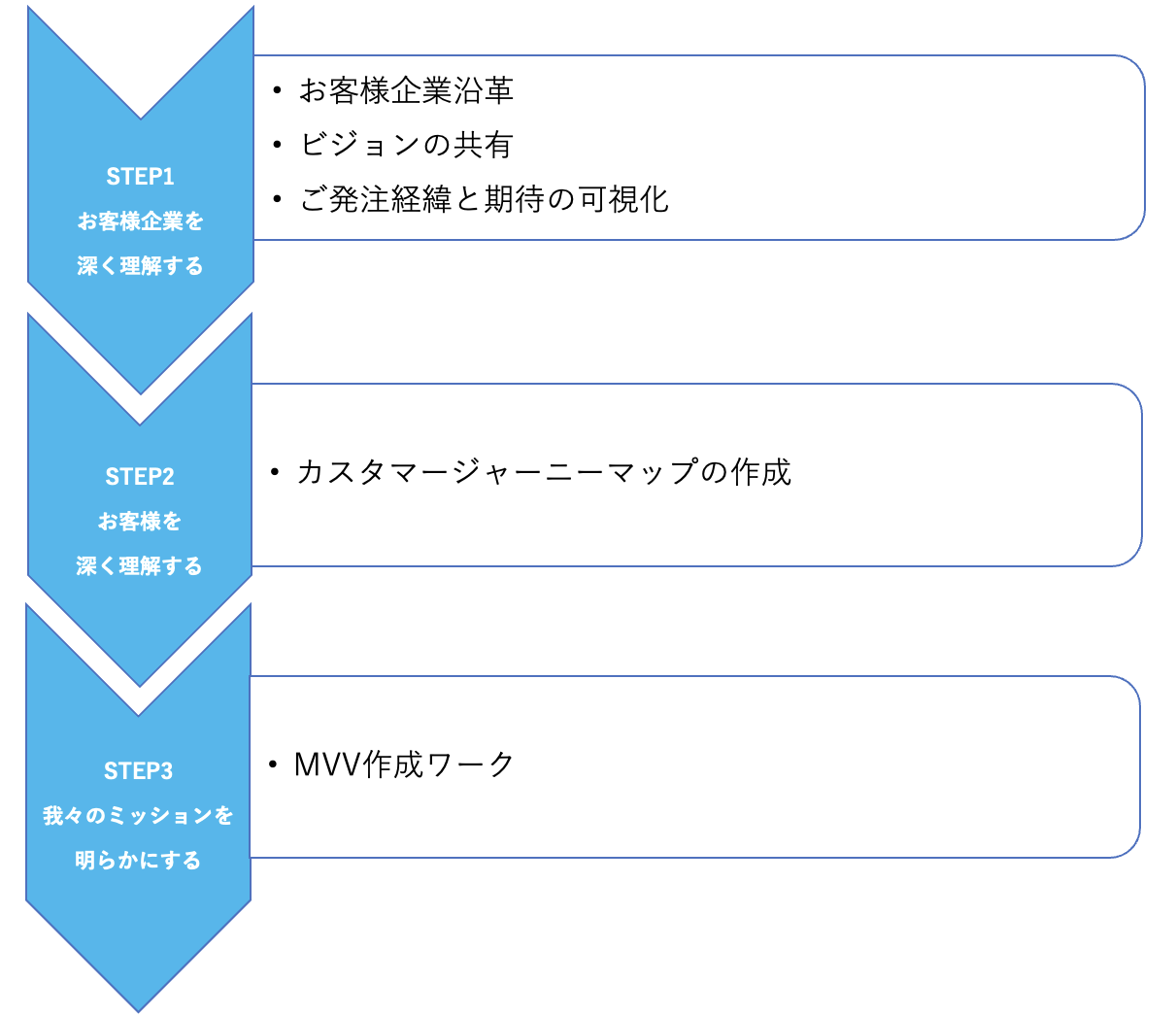 共同でMVVを策定