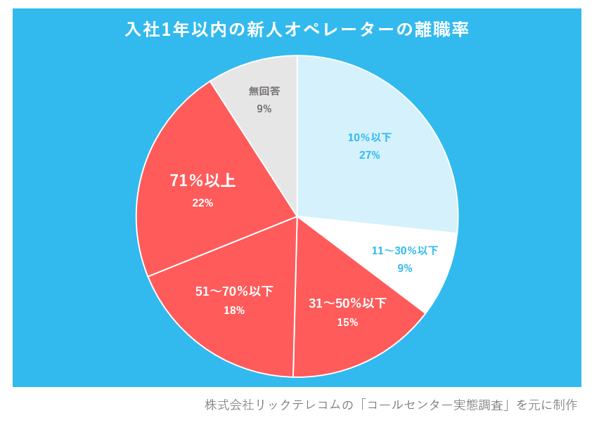 入社1年以内の新人オペレーターの離職率