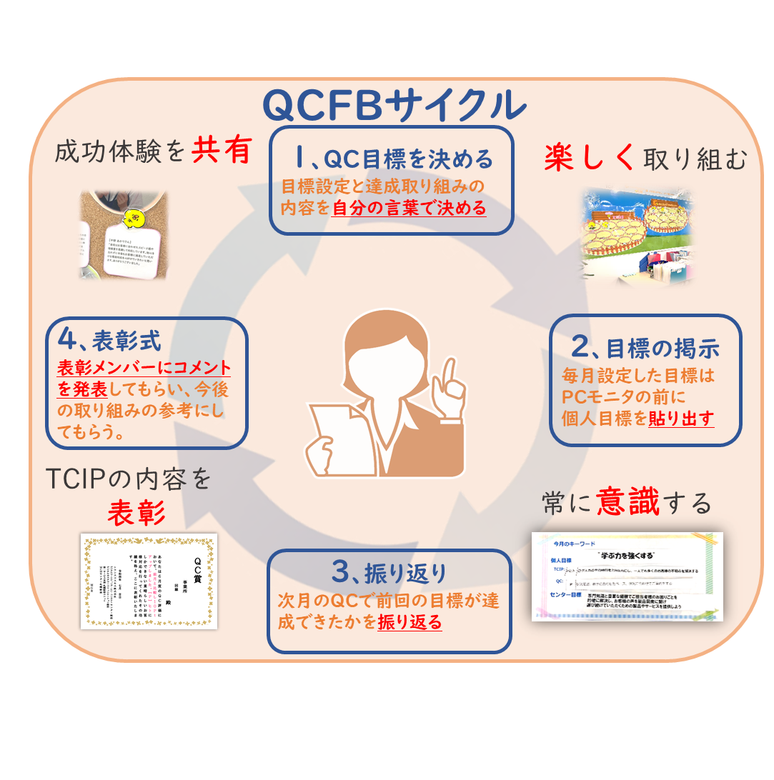 QCFBサイクル