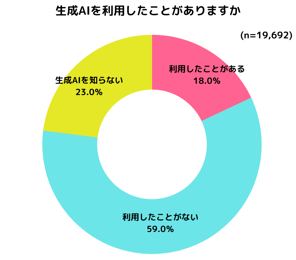 質問「生成AIを利用したことがありますか」の回答割合