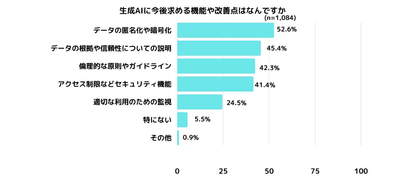 質問「生成AIに今後求める機能や改善点はなんですか」の回答割合