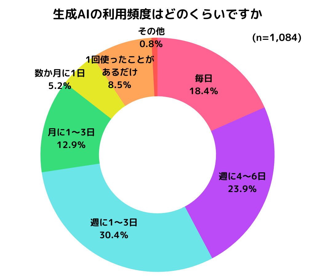 質問「生成AIの利用頻度はどのくらいか」の回答割合