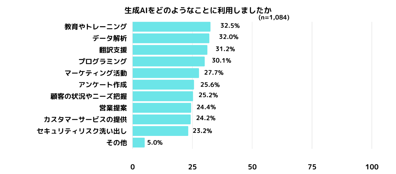 質問「生成AIをどのようなことに利用しましたか」の回答割合