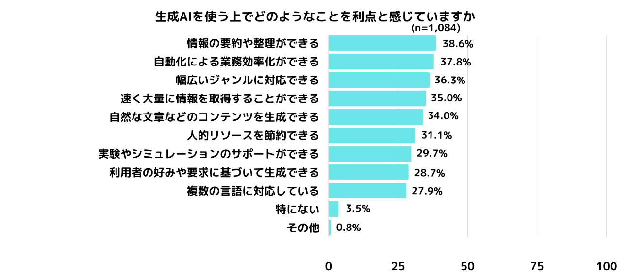 質問「生成AIを使う上でどのようなことを利点と感じているか」の回答割合