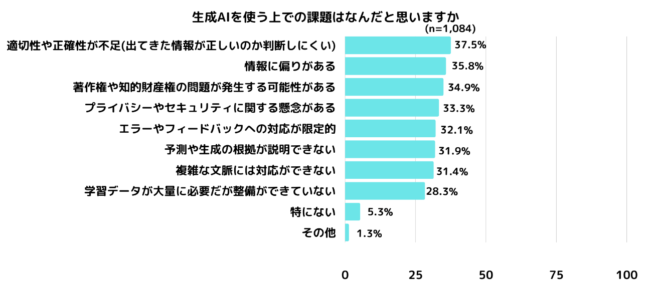 質問「生成AIを使う上での課題はなんだだと思いますか」の回答割合