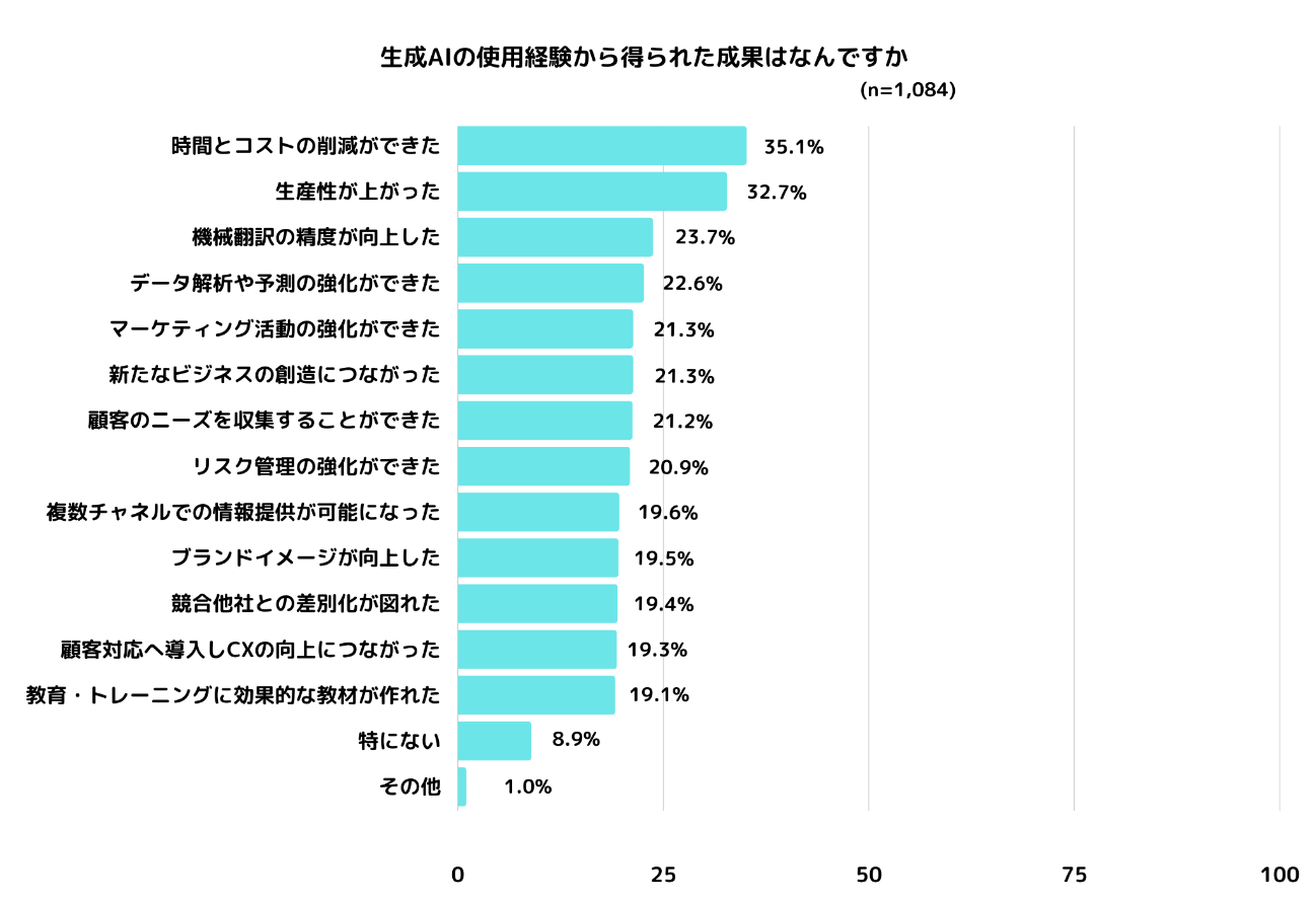 質問「生成AIの使用経験から得られた成果はなんですか」の回答割合