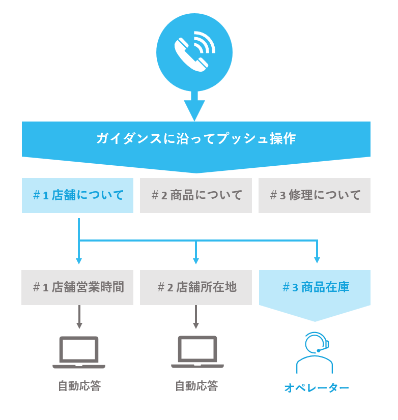 無人対応と有人対応の切り替え