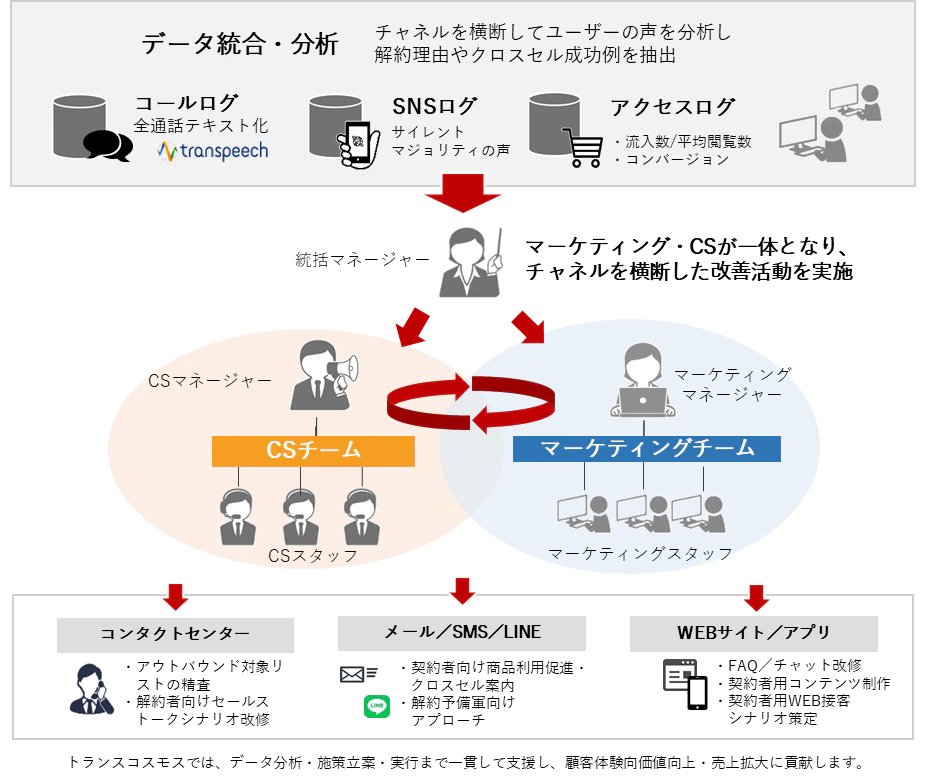 VOCの分析結果をもとにした、マーケティングやCSの改善活動のイメージ