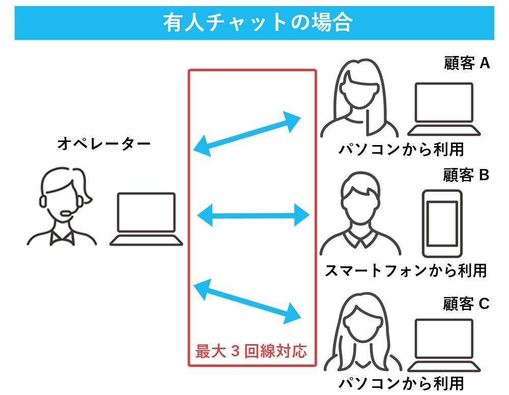 有人チャットの一度に対応できる顧客数を表現した図