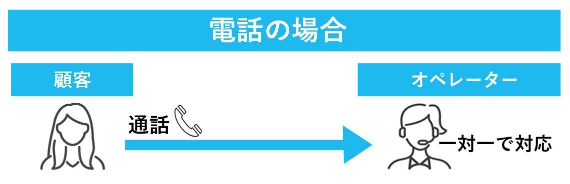 電話の一度に対応できる顧客数を表現した図