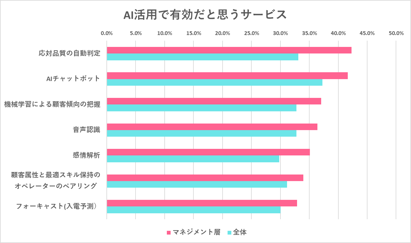 マネジメント層が有効だと思うAI活用サービス