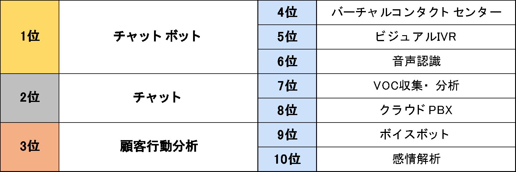 いまトレンドだと思うコンタクトセンターツールは「チャットボット」