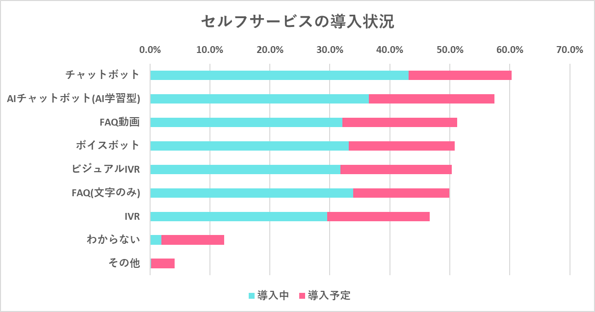 今後導入を予定しているセルフサービス