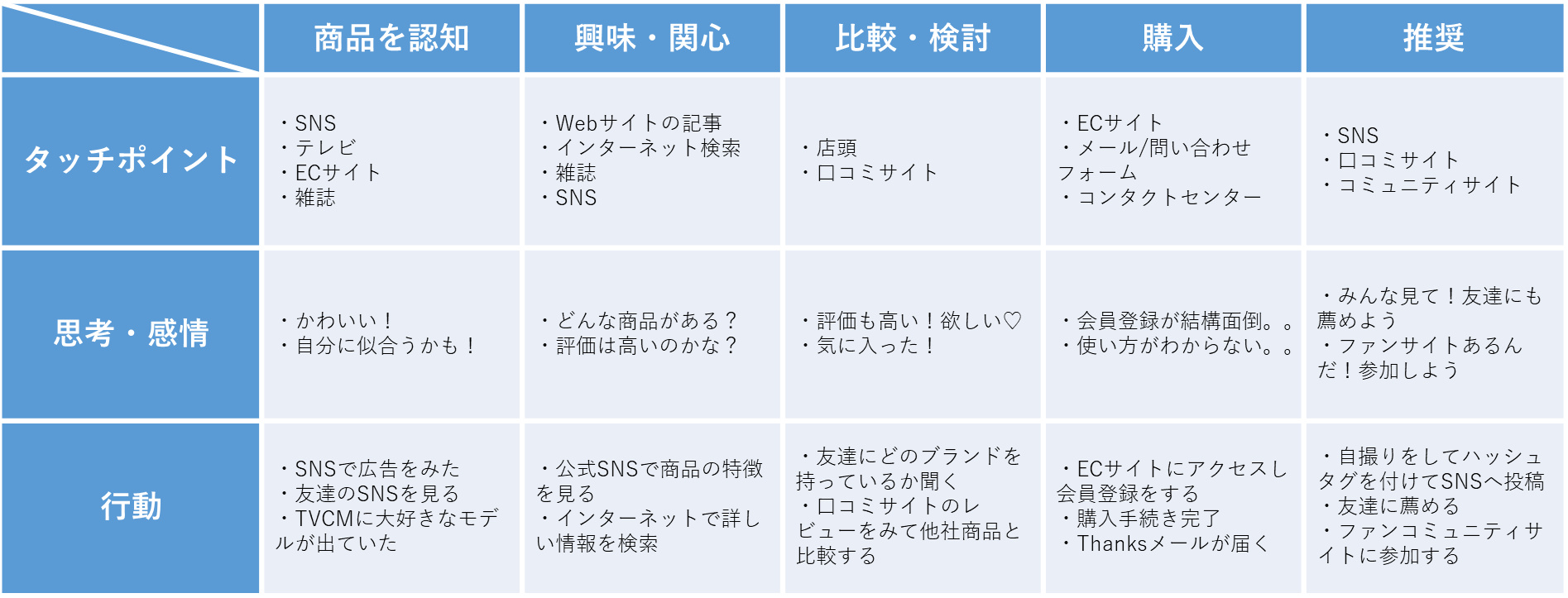 カスタマージャーニーマップのフレーム例