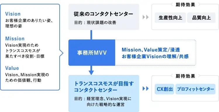 事業所MVVの策定