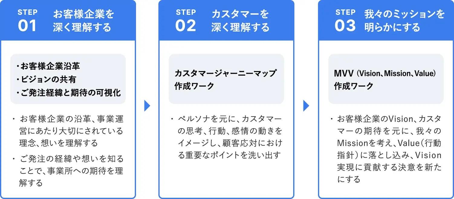 「事業所MVVの策定」の具体的な取り組みの一部