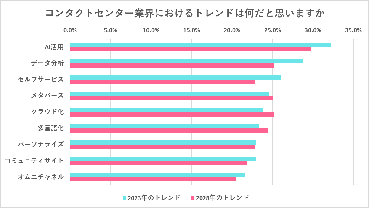 コンタクトセンター業界の5年後のトレンド予想