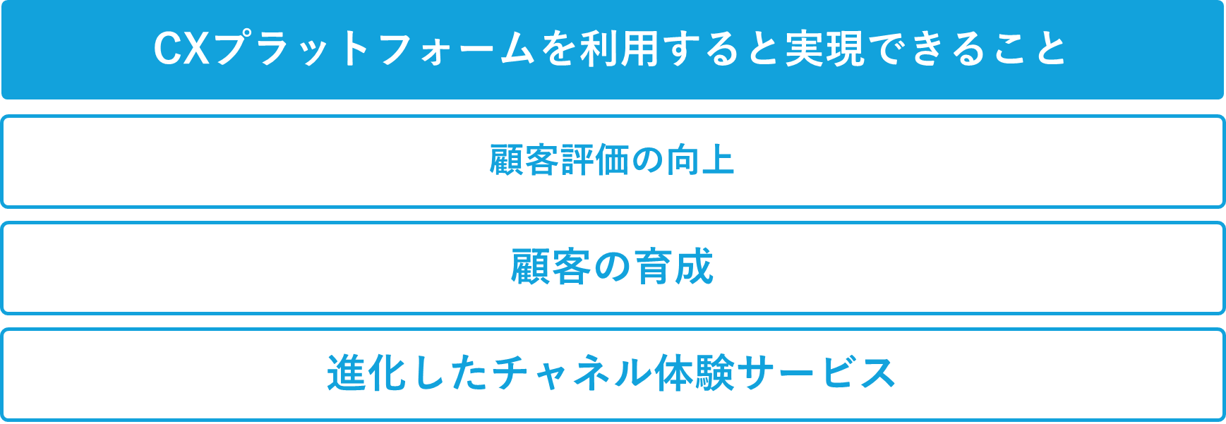 CXプラットフォームを利用すると実現できることの説明