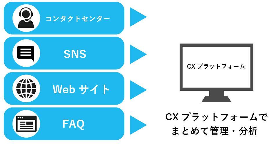 CXプラットフォームでできる接点チャネルのデータ管理や分析のイメージ