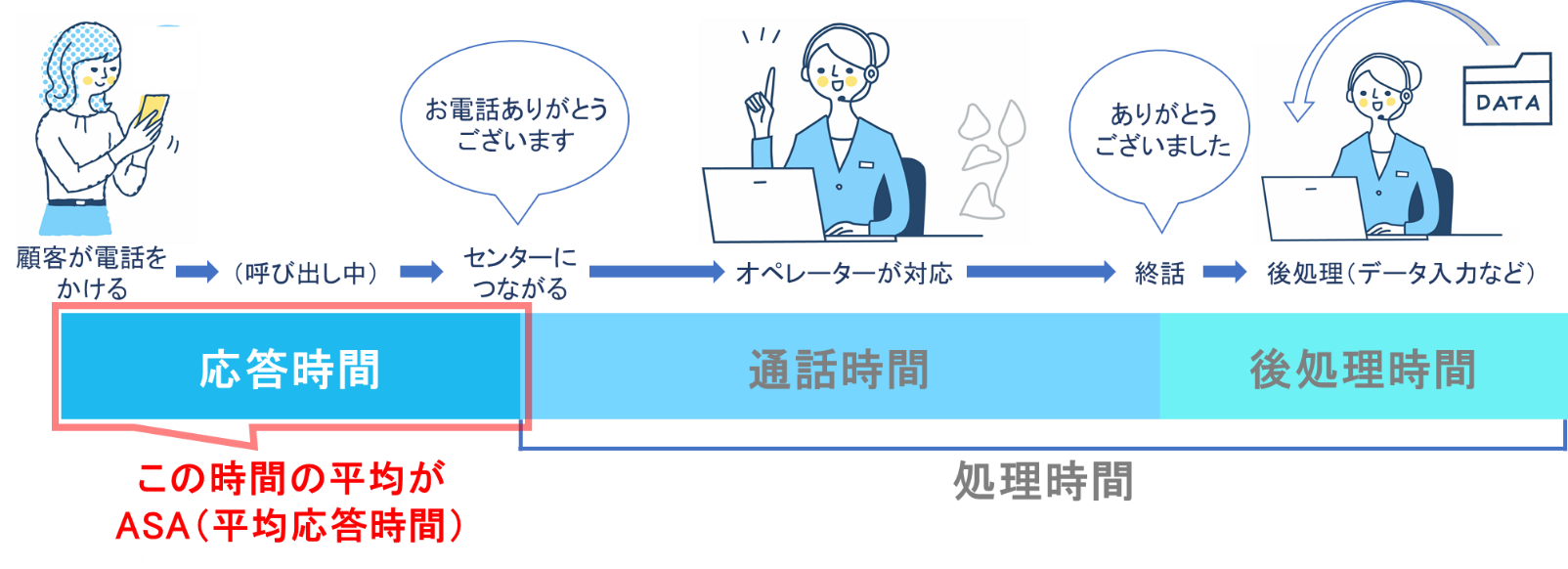 ASA（平均応答時間）について解説した図