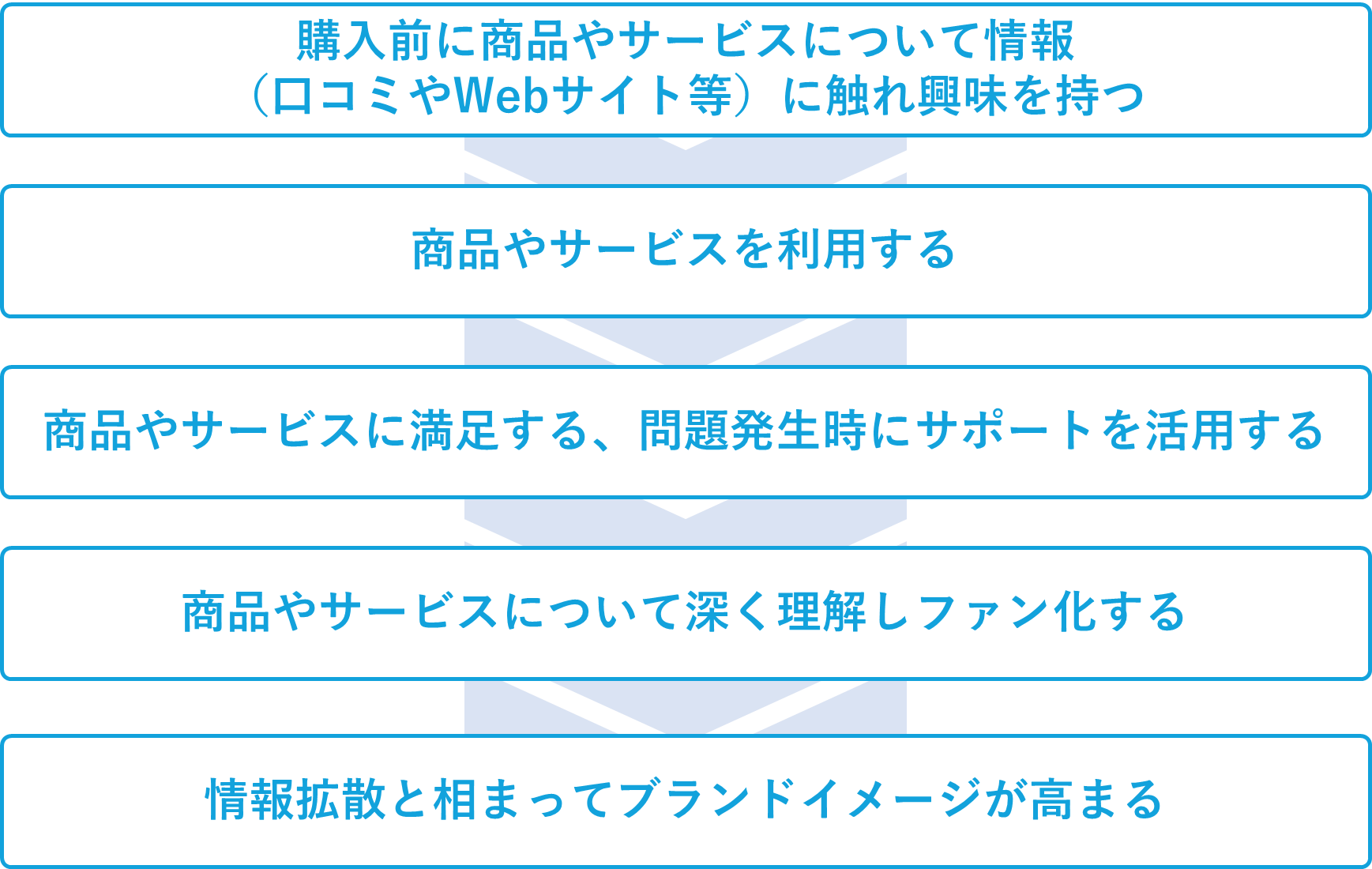 顧客の育成ステージのステップ解説