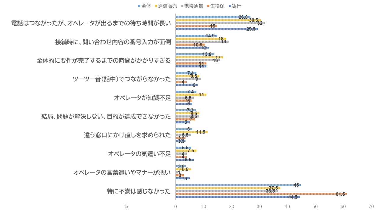 「コールセンター白書2021」株式会社リックテレコムによるコンタクトセンターに対して不満を感じた理由の統計グラフ