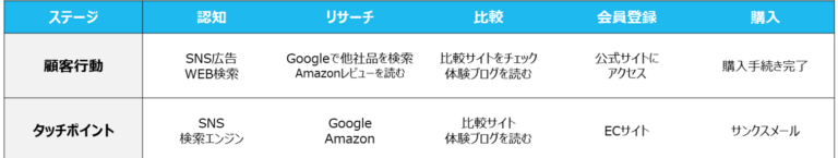 カスタマージャーニー全体のタッチポイントの設定の説明画像