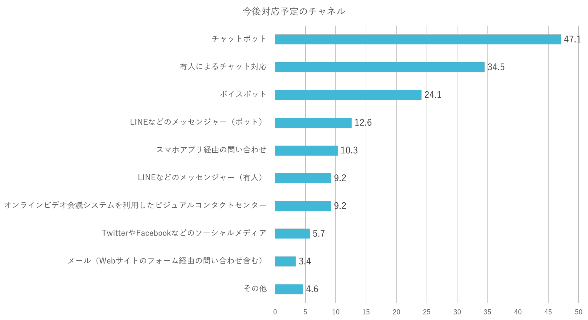 今後対応予定のチャネル