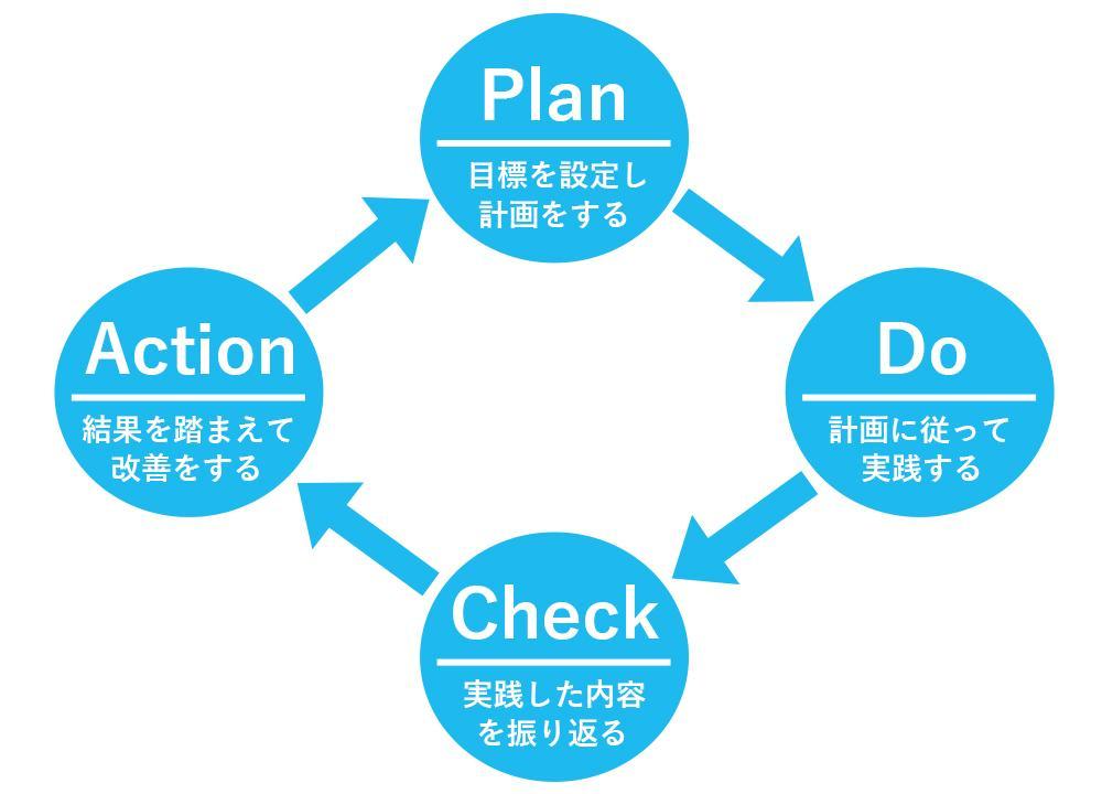 PDCAサイクル