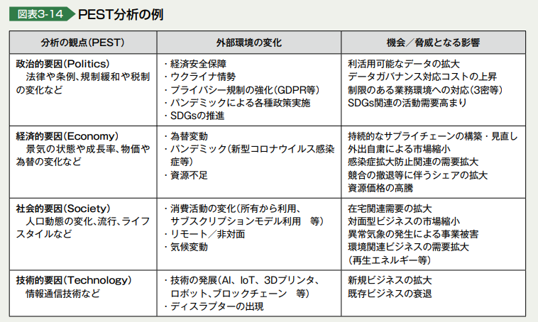 PEST分析の例