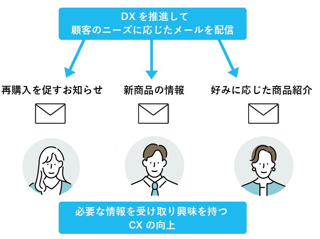 DXを推進して顧客のニーズに応じたメールを配信