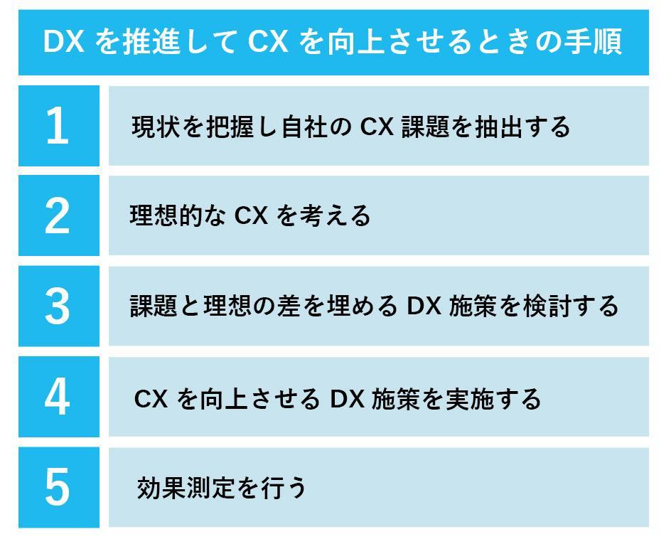 DXを推進してCXを向上させるときの手順