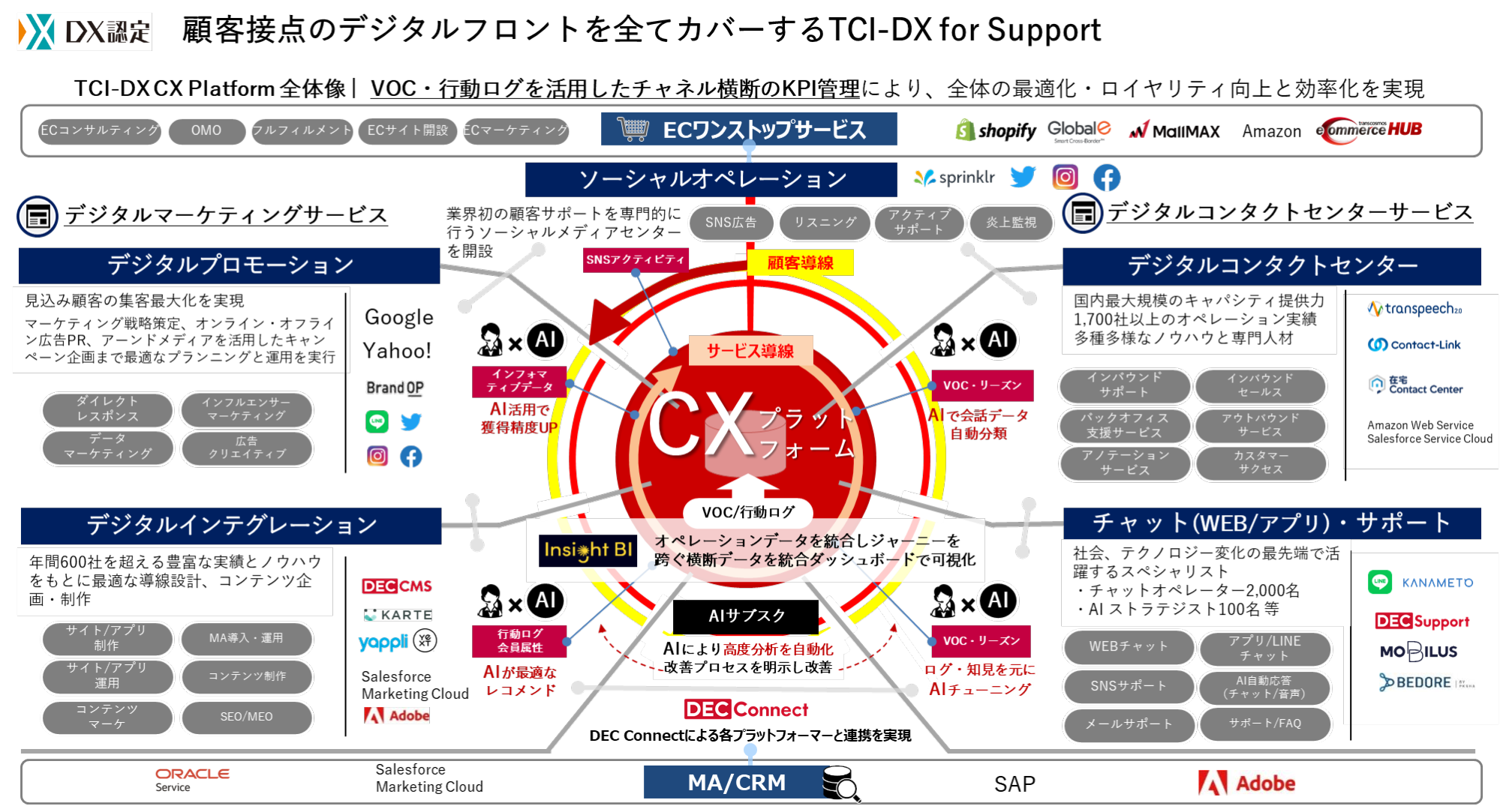 トランスコスモスのTCI-DXサービス